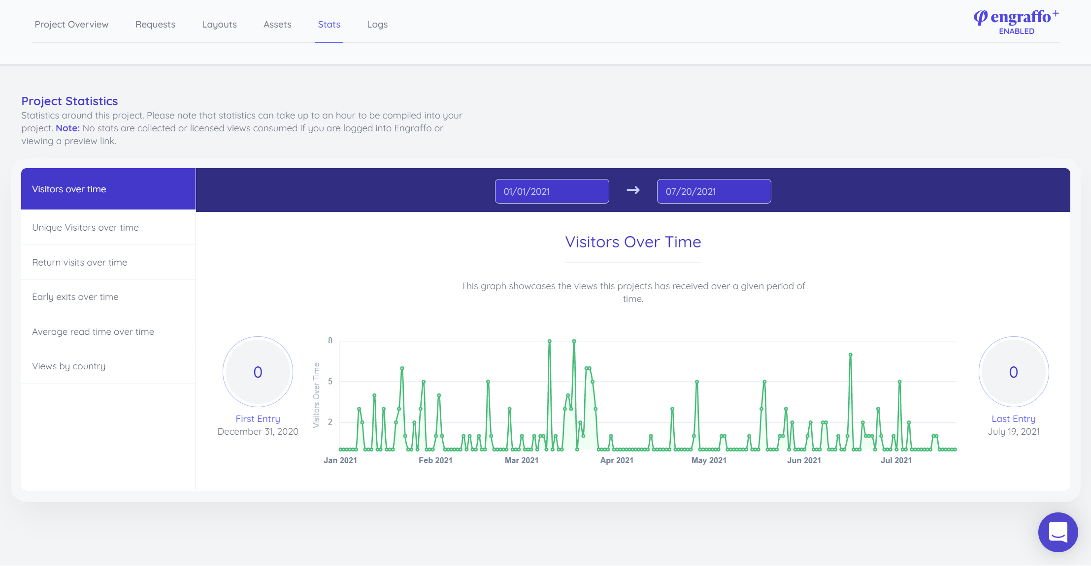 Engraffo project statistics screen showing a visitors-over-time graph and date range controls